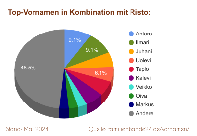 Risto: Diagramm der Beliebtheit von Zweit-Vornamen mit Risto