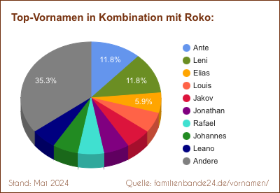 Tortendiagramm: Beliebte Zweit-Vornamen mit Roko