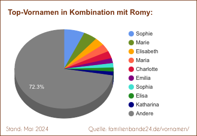 Tortendiagramm: Beliebte Zweit-Vornamen mit Romy