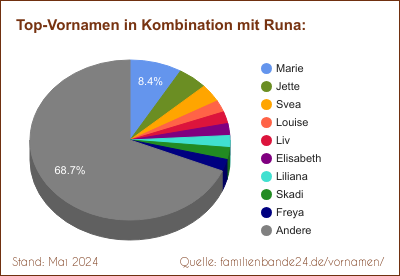 Tortendiagramm über die beliebtesten Zweit-Vornamen mit Runa