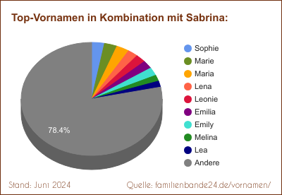 Tortendiagramm: Beliebte Zweit-Vornamen mit Sabrina