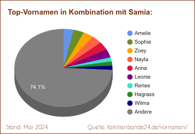 Tortendiagramm: Die beliebtesten Vornamen in Kombination mit Samia