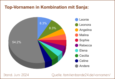 Sanja: Diagramm der Beliebtheit von Zweit-Vornamen mit Sanja