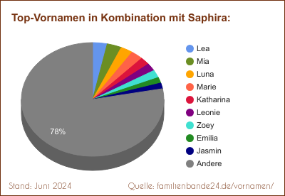 Saphira: Diagramm der Verteilung von Doppelnamen mit Saphira