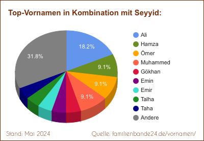 Seyyid: Diagramm der Verteilung von Doppelnamen mit Seyyid