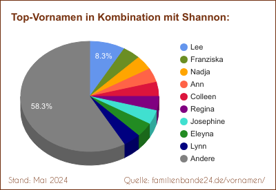 Shannon: Diagramm der Beliebtheit von Zweit-Vornamen mit Shannon