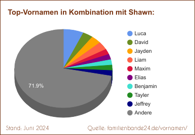 Tortendiagramm: Die beliebtesten Vornamen in Kombination mit Shawn