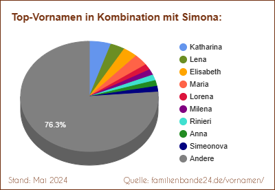 Tortendiagramm über die beliebtesten Zweit-Vornamen mit Simona