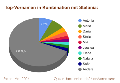 Tortendiagramm: Beliebte Zweit-Vornamen mit Stefania