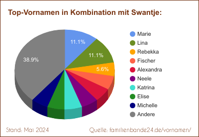 Swantje: Diagramm der Beliebtheit von Zweit-Vornamen mit Swantje