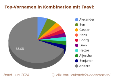 Tortendiagramm: Beliebte Zweit-Vornamen mit Taavi