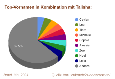 Talisha: Diagramm der Beliebtheit von Zweit-Vornamen mit Talisha