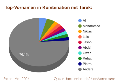 Tortendiagramm über beliebte Doppel-Vornamen mit Tarek