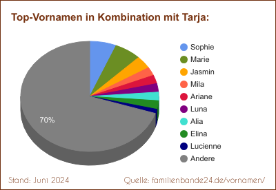 Tarja: Diagramm der Verteilung von Doppelnamen mit Tarja