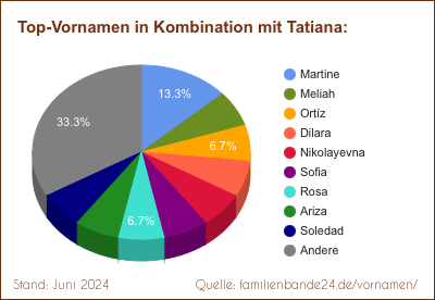 Beliebteste Zweit-Vornamen: Verteilung mit Tatiana