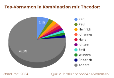 Tortendiagramm über die beliebtesten Zweit-Vornamen mit Theodor