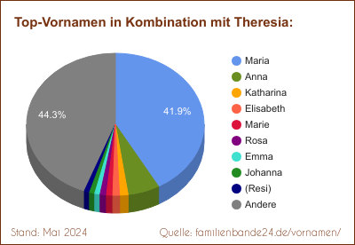 Tortendiagramm über beliebte Doppel-Vornamen mit Theresia