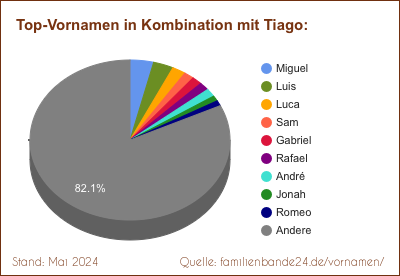 Tiago: Diagramm der Beliebtheit von Zweit-Vornamen mit Tiago