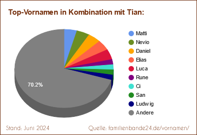 Tian: Diagramm der Beliebtheit von Zweit-Vornamen mit Tian