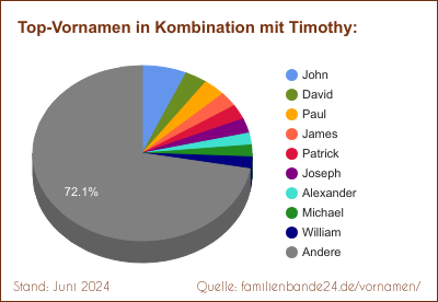 Tortendiagramm: Beliebte Zweit-Vornamen mit Timothy