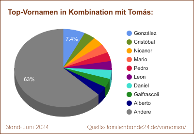 Beliebteste Zweit-Vornamen: Verteilung mit Tomás