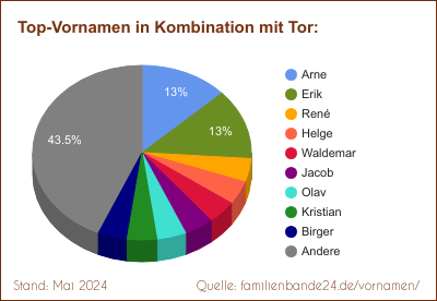 Tortendiagramm über die beliebtesten Zweit-Vornamen mit Tor