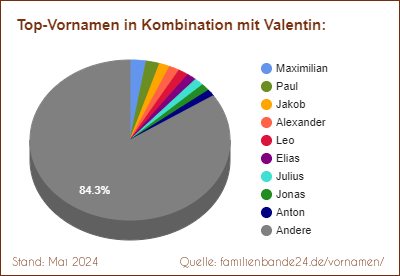 Tortendiagramm: Beliebte Zweit-Vornamen mit Valentin
