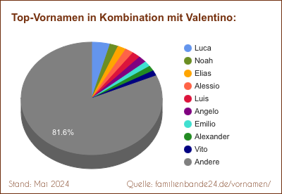 Beliebteste Zweit-Vornamen: Verteilung mit Valentino