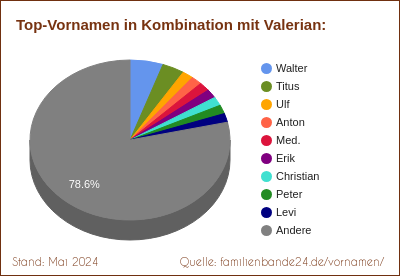 Tortendiagramm: Die beliebtesten Vornamen in Kombination mit Valerian