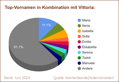 Vittoria: Diagramm der Beliebtheit von Zweit-Vornamen mit Vittoria