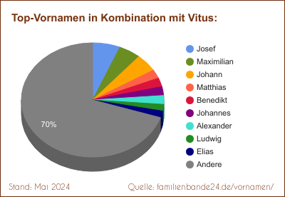 Tortendiagramm über die beliebtesten Zweit-Vornamen mit Vitus