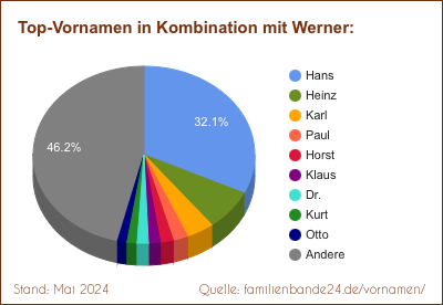 Tortendiagramm: Beliebte Zweit-Vornamen mit Werner