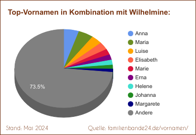 Tortendiagramm über beliebte Doppel-Vornamen mit Wilhelmine