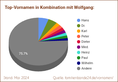 Beliebteste Zweit-Vornamen: Verteilung mit Wolfgang