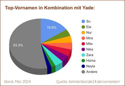 Yade: Diagramm der Beliebtheit von Zweit-Vornamen mit Yade