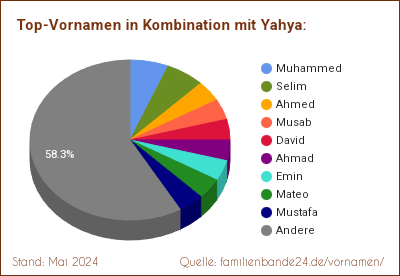 Yahya: Diagramm der Verteilung von Doppelnamen mit Yahya
