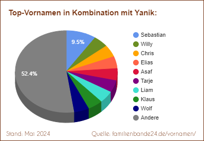 Yanik: Was ist der häufigste Zweitname?