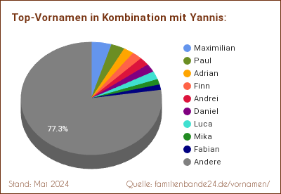Yannis: Welche Vornamen gibt es oft gemeinsam mit Yannis