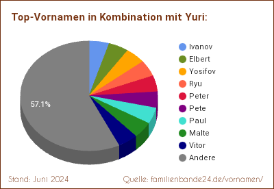 Yuri: Diagramm der Beliebtheit von Zweit-Vornamen mit Yuri