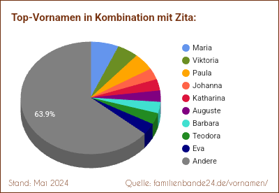 Zita: Diagramm der Verteilung von Doppelnamen mit Zita