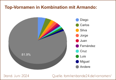 Armando: Was ist der häufigste Zweit-Vornamen?