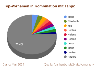 Tortendiagramm über die beliebtesten Zweit-Vornamen mit Tanja
