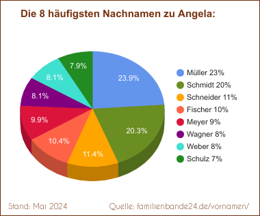 Angela: Die häufigsten Nachnamen als Tortendiagramm