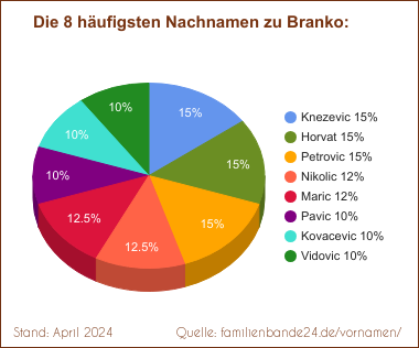 Branko: Diagramm der häufigsten Nachnamen