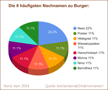 Burger: Diagramm der häufigsten Nachnamen