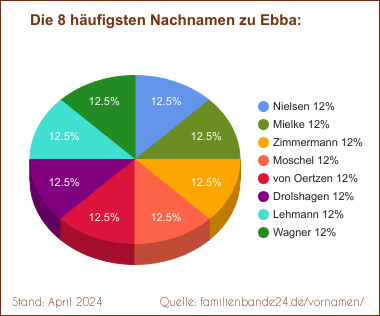 Ebba: Diagramm der häufigsten Nachnamen