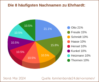Tortendiagramm: Die häufigsten Nachnamen zu Ehrhardt