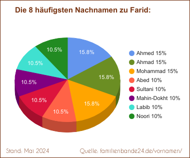 Farid: Diagramm der häufigsten Nachnamen