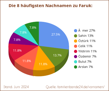 Faruk: Die häufigsten Nachnamen als Tortendiagramm