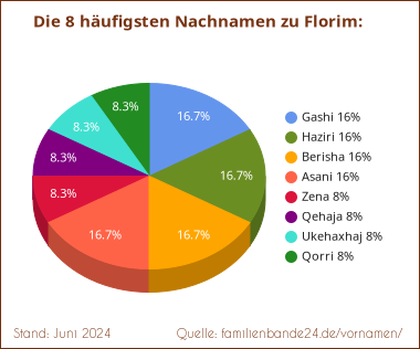 Florim: Die häufigsten Nachnamen als Tortendiagramm
